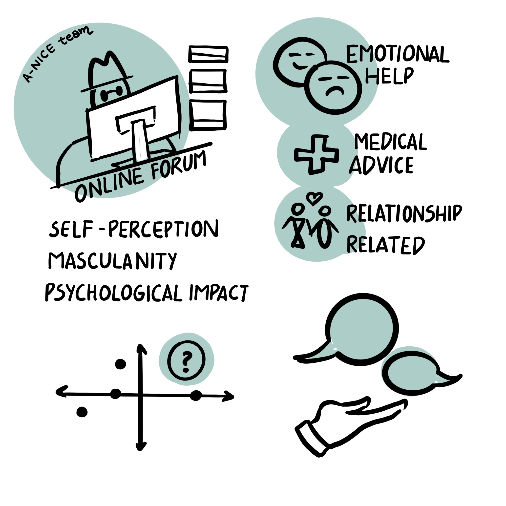 Problem context visualization